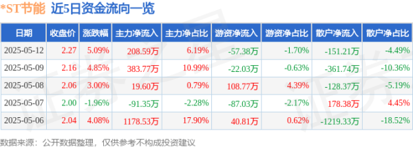 黄金配资门户网站 异动快报：*ST节能（000820）5月13日9点30分触及涨停板