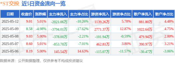 合法正规的配资平台 异动快报：*ST交投（002200）5月13日9点31分触及跌停板